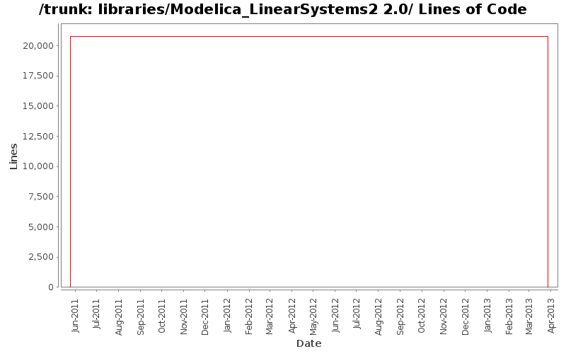 libraries/Modelica_LinearSystems2 2.0/ Lines of Code